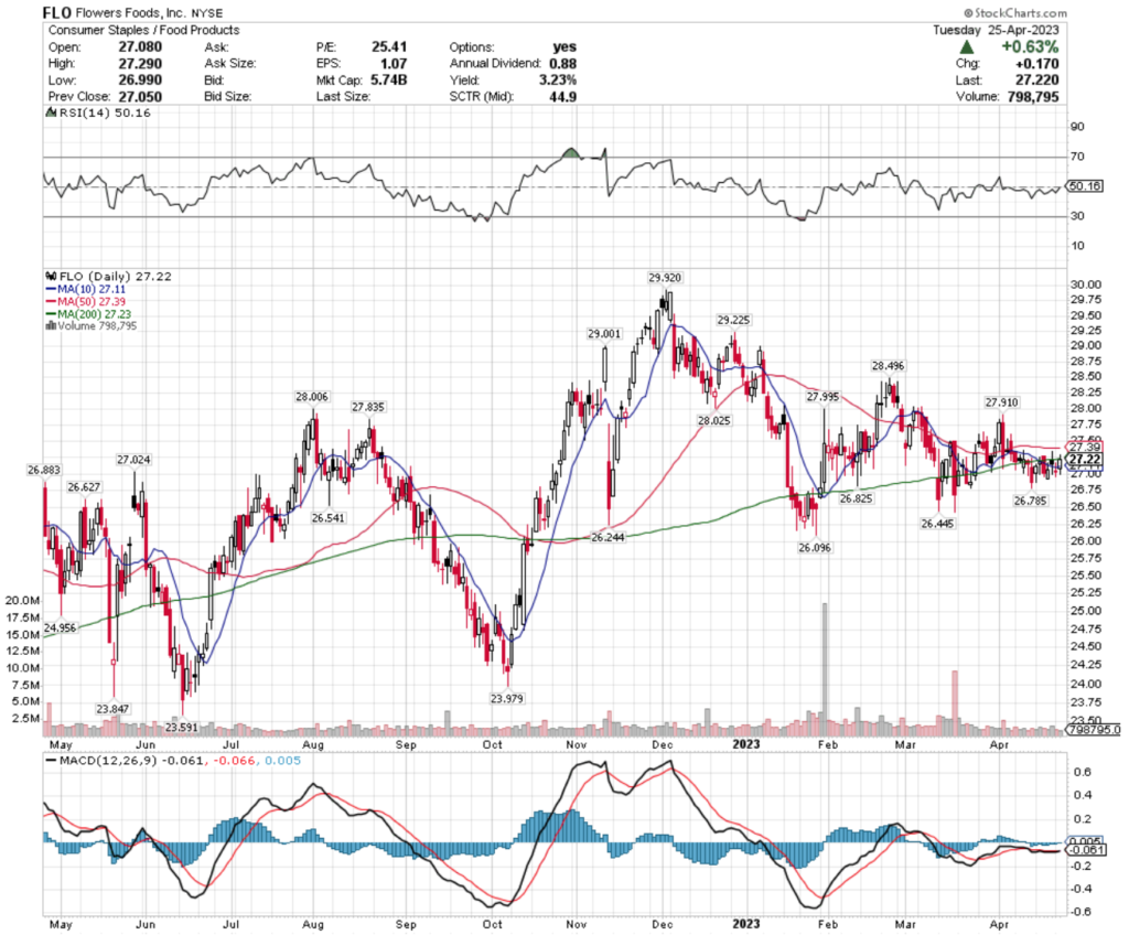 Flowers Foods, Inc. FLO Stock's Technical Performance Over The Past Year