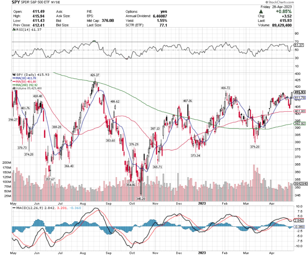 SPY ETF - SPDR S&P 500 ETF's Technical Performance Over The Past Year