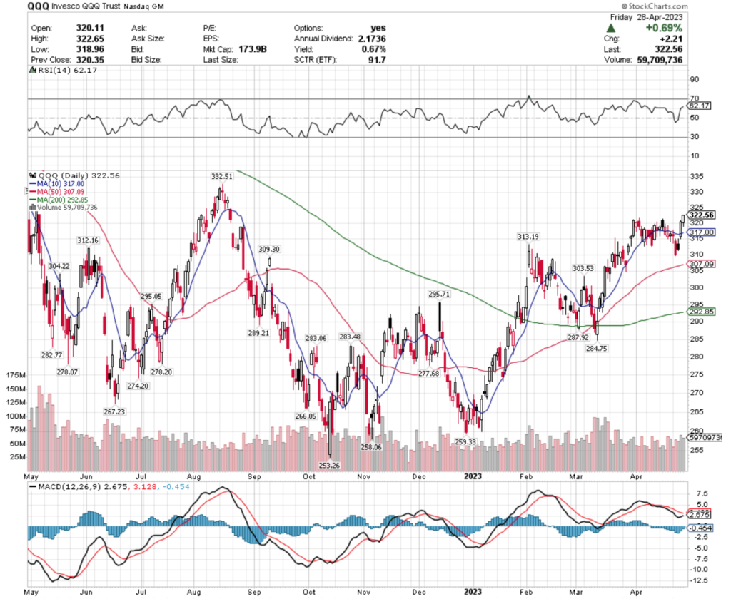 QQQ ETF - Invesco QQQ Trust ETF's Technical Performance Over The Past Year