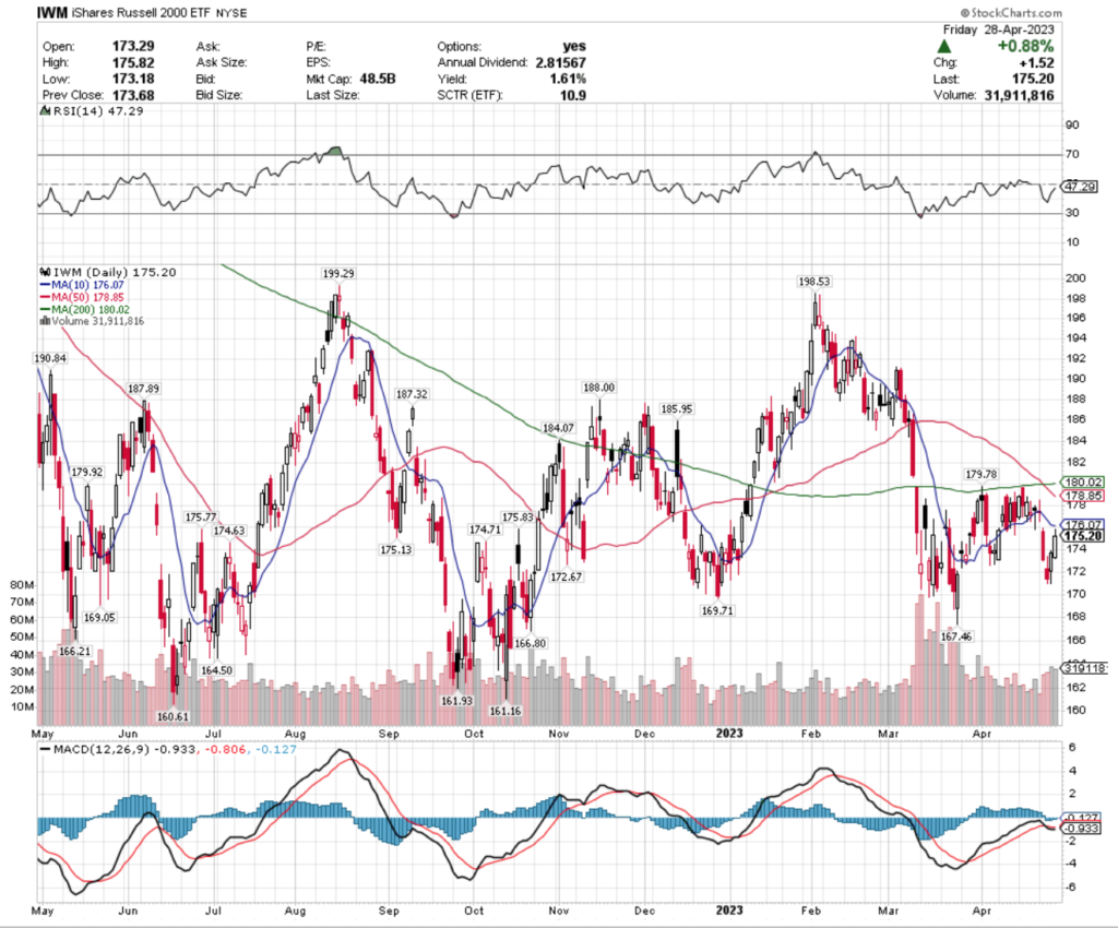 IWM ETF - iShares Russell 2000 ETF's Technical Performance Over The Past Year