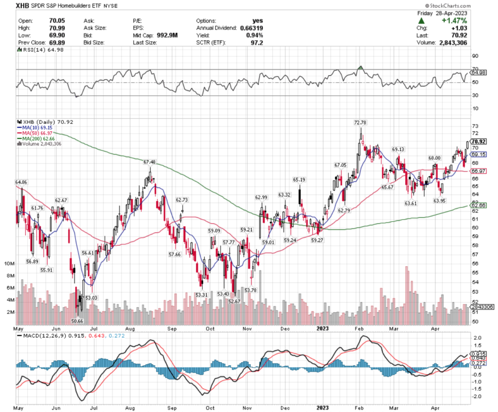 XHB ETF - SPDR S&P Homebuilders ETF's Technical Performance Over The Past Year