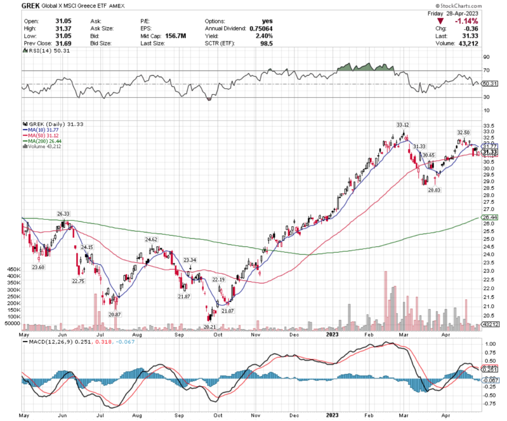 GREK ETF - Global X MSCI Greece ETF's Technical Performance Over The Past Year