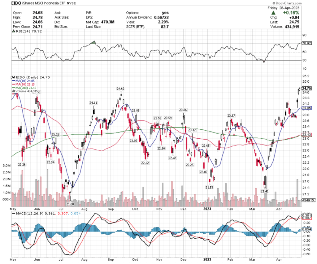 EIDO ETF - iShares MSCI Indonesia ETF's Technical Performance Over The Past Year