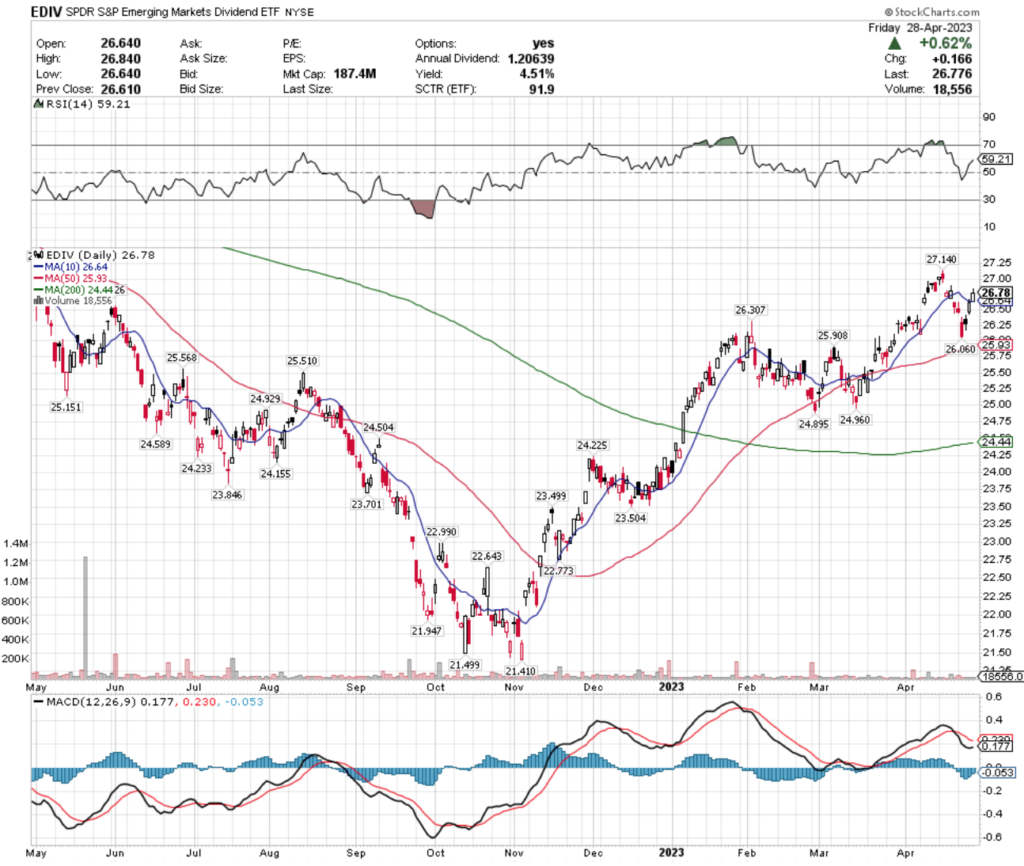 EDIV ETF - SPDR S&P Emerging Markets Dividend ETF's Technical Performance Over The Past Year