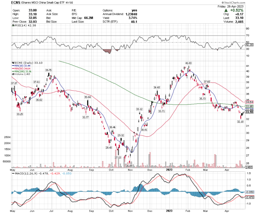 ECNS ETF - iShares MSCI China Small Cap ETF's Technical Performance Over The Past Year