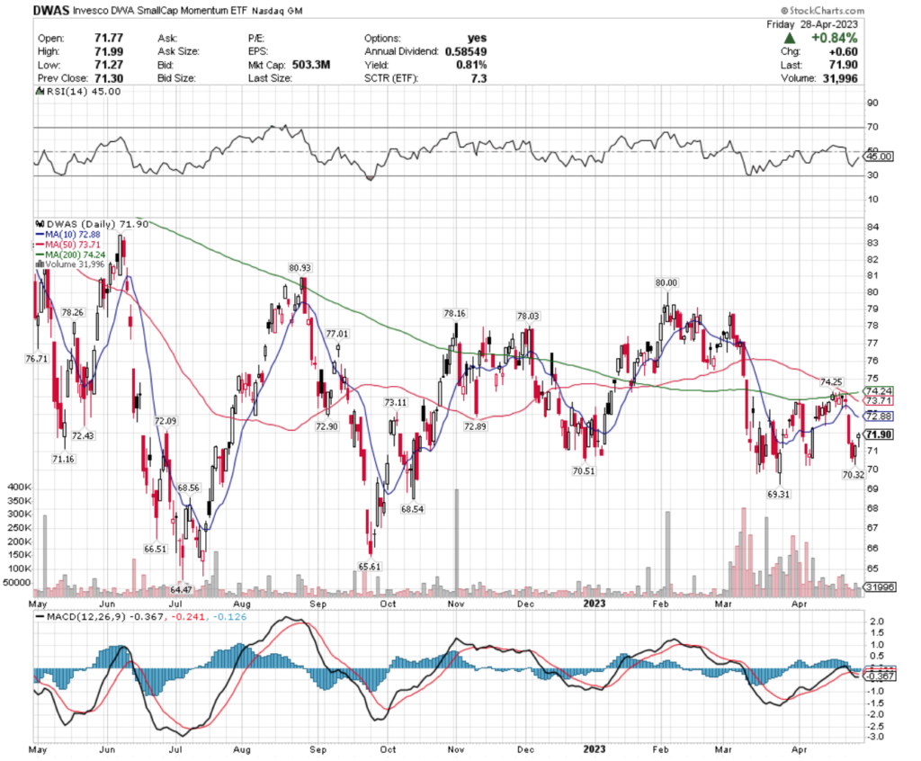 DWAS ETF - Invesco DWA Small Cap Momentum ETF's Technical Performance Over The Past Year