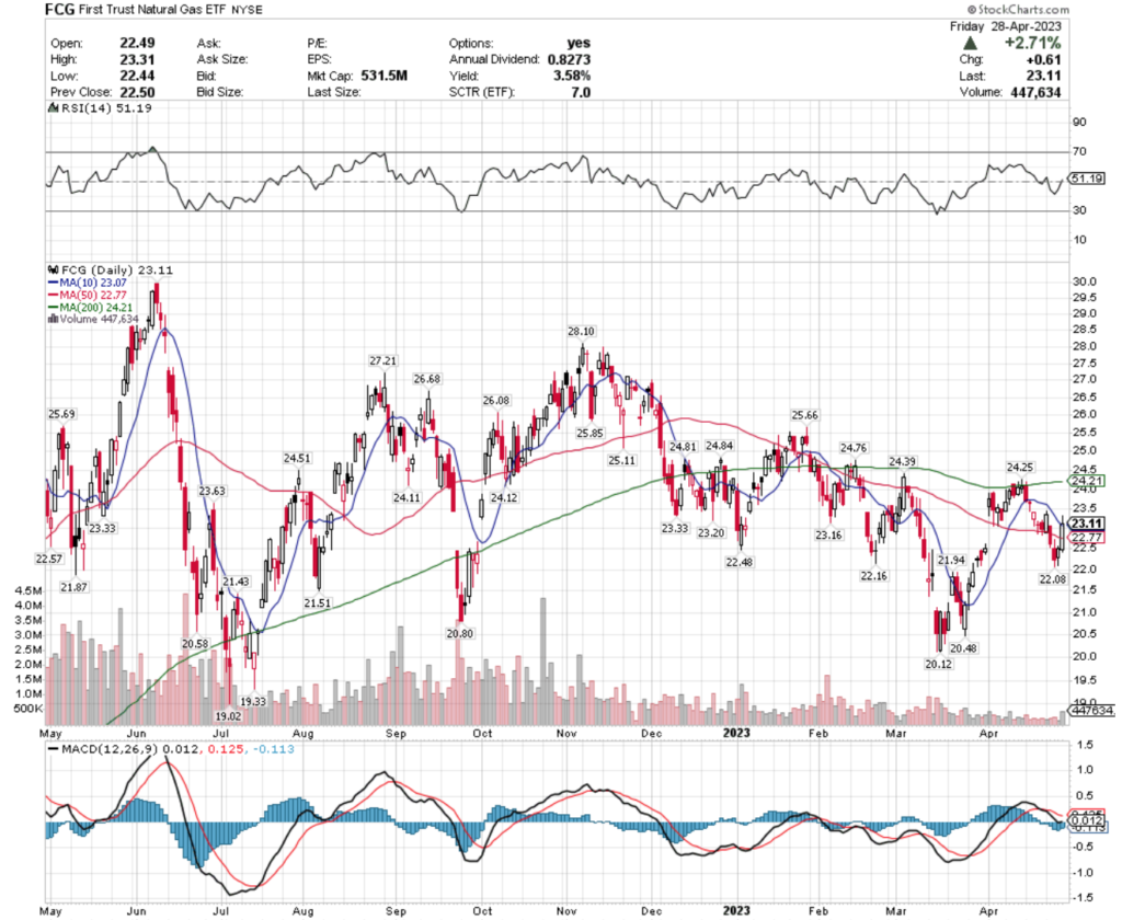 FCG ETF - First Trust Natural Gas ETF's Technical Performance Over The Past Year