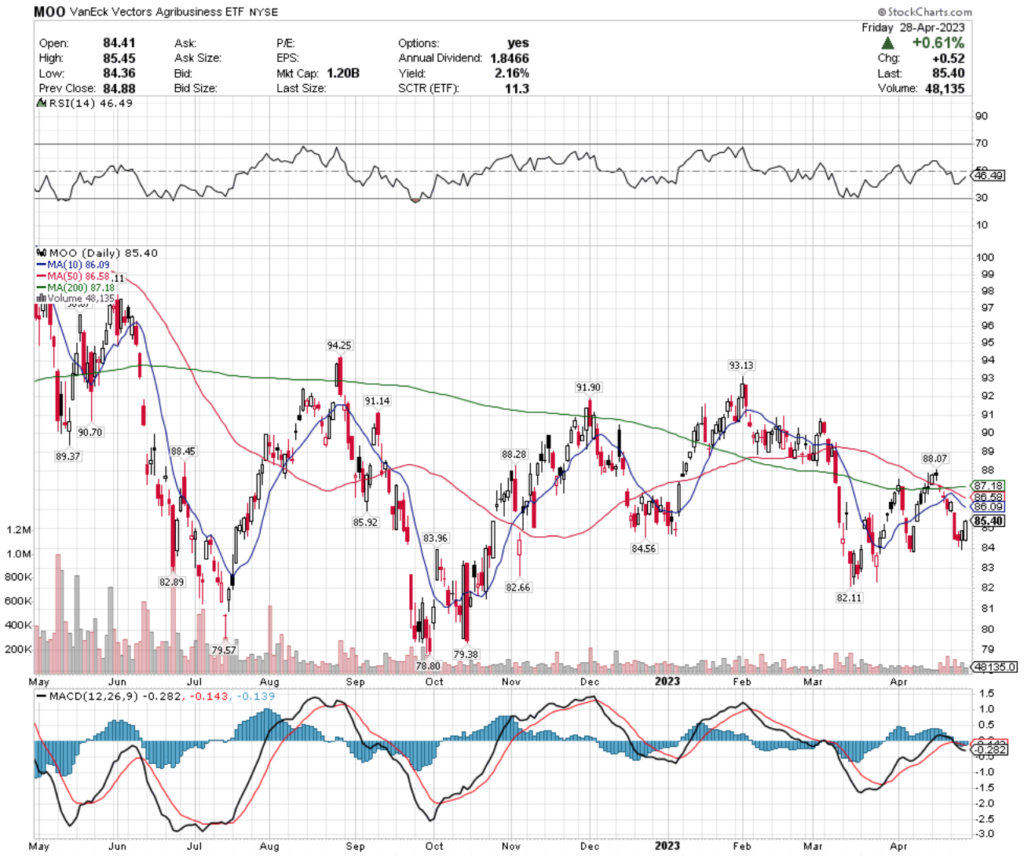 MOO ETF - VanEck Vectors Agribusiness ETF's Technical Performance Over The Past Year