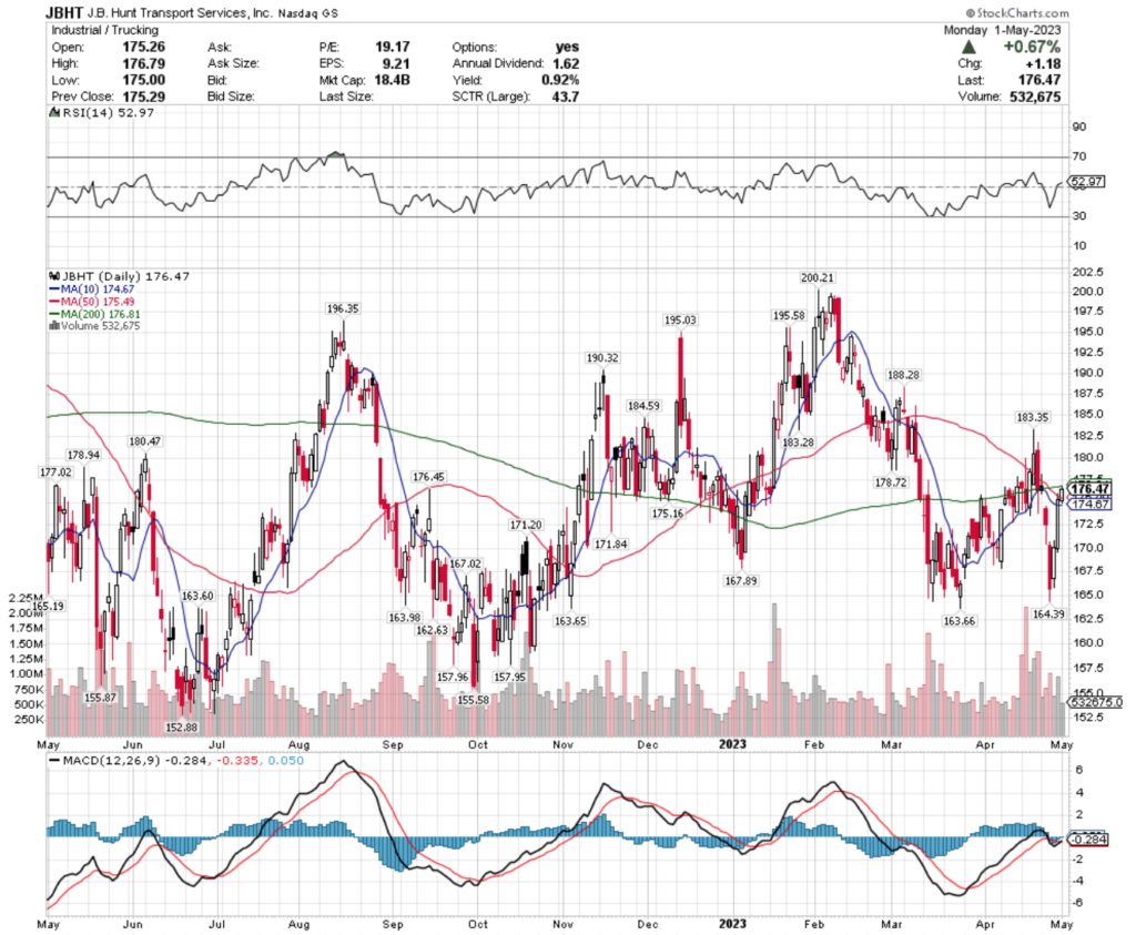 J.B. Hunt Transport Services, Inc. JBHT Stock's Technical Performance Over The Past Year