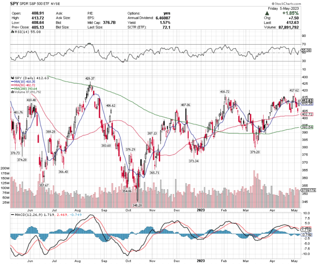 SPY ETF - SPDR S&P 500 ETF's Technical Performance Over The Past Year