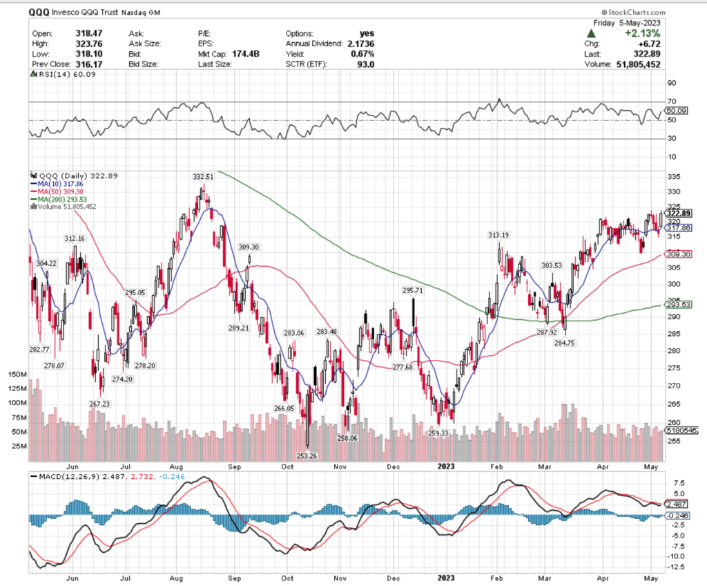 QQQ ETF - Invesco QQQ Trust ETF's Technical Performance Over The Past Year