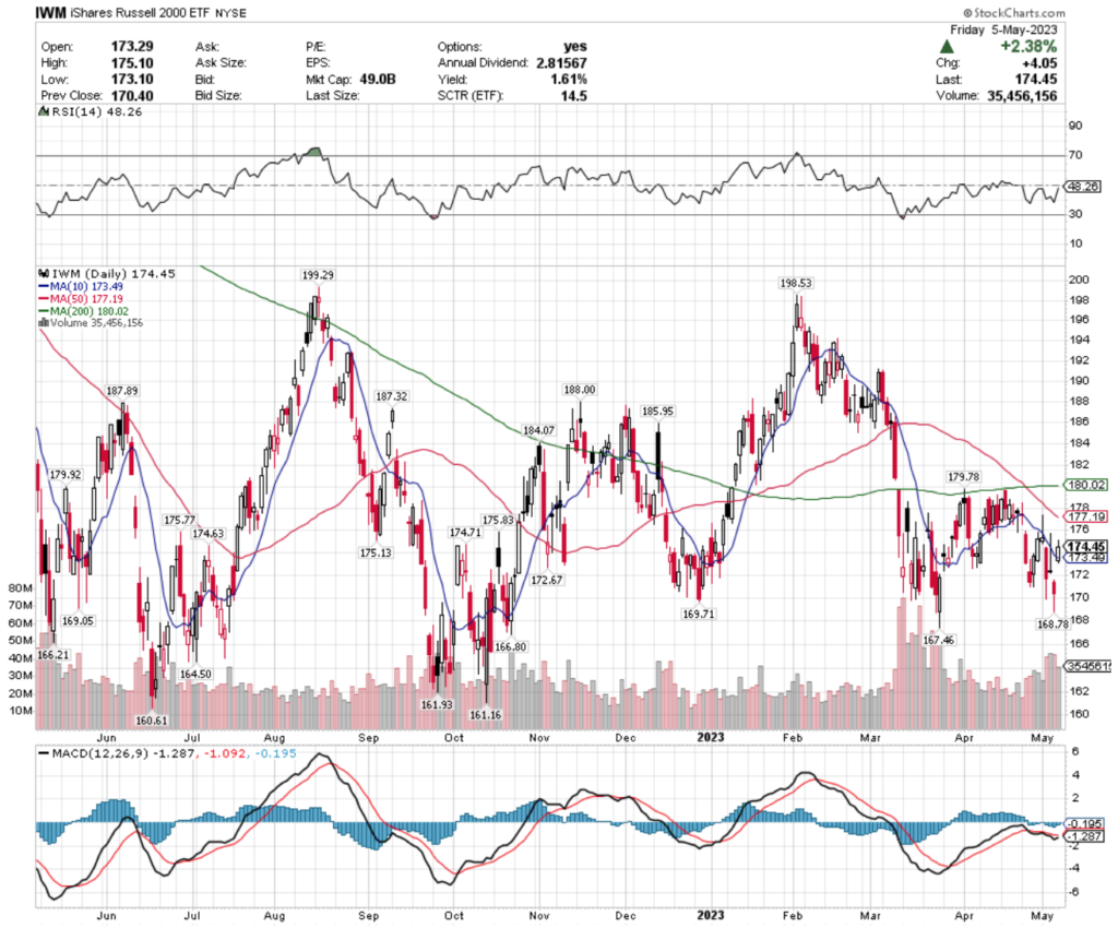 IWM ETF - iShares Russell 2000 ETF's Technical Performance Over The Past Year