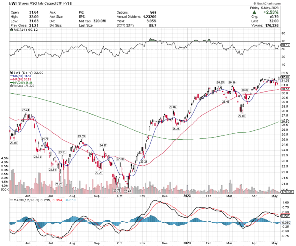 EWI ETF - iShares MSCI Italy Capped ETF's Technical Performance Over The Past Year