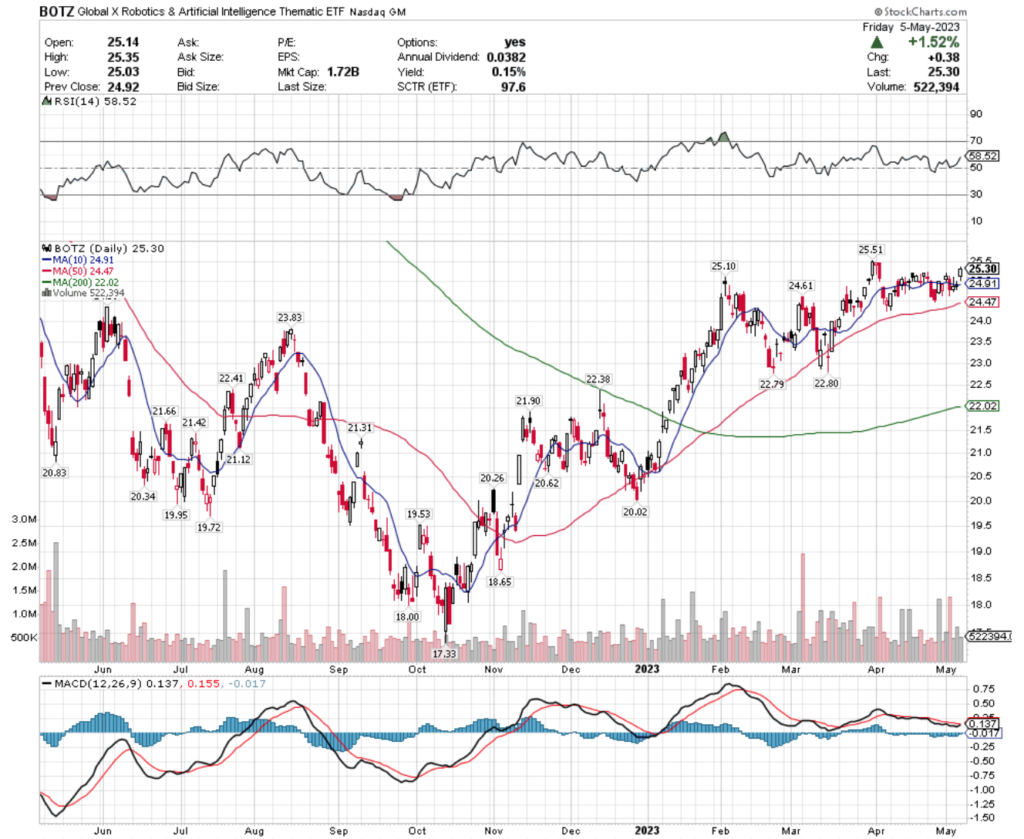 BOTZ ETF- Global X Robotics & Artificial Intelligence Thematic ETF's Technical Performance Over The Past Year