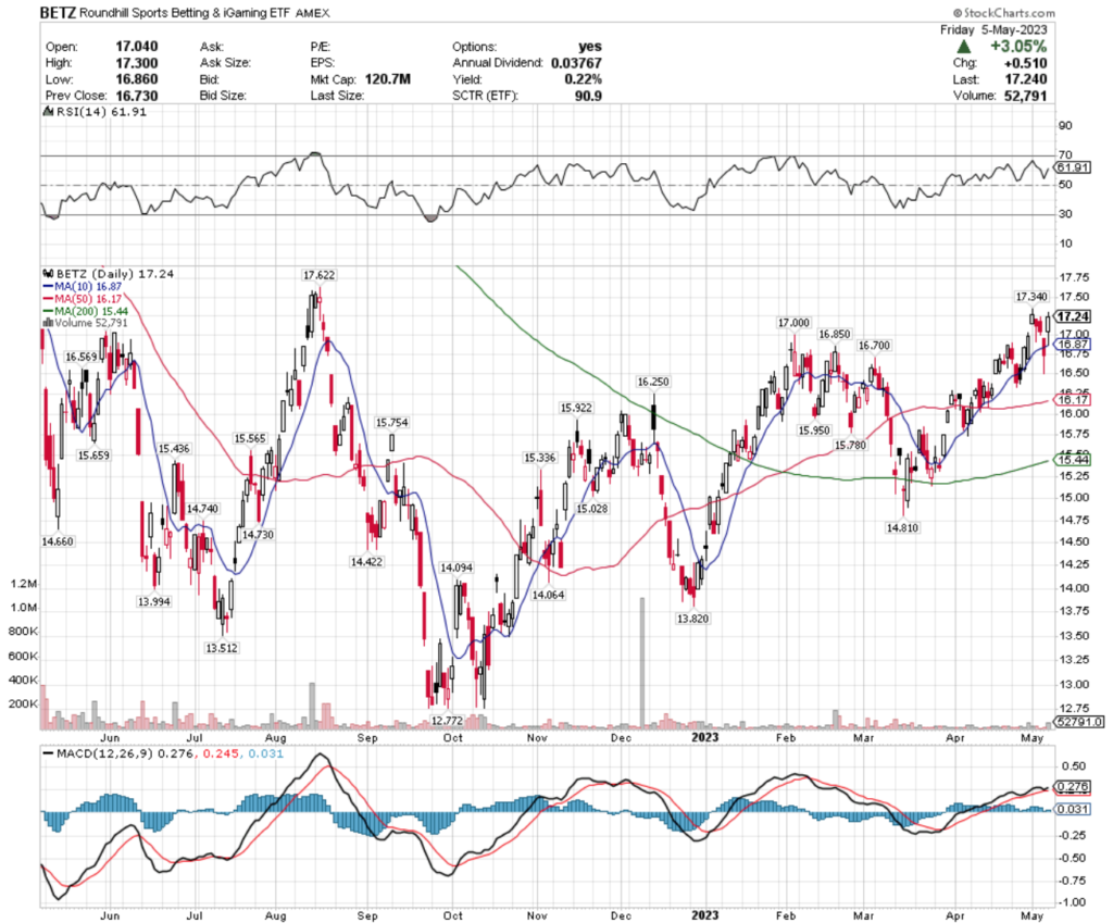 BETZ ETF - Roundhill Sports Betting & Gaming ETF's Technical Performance Over The Past Year