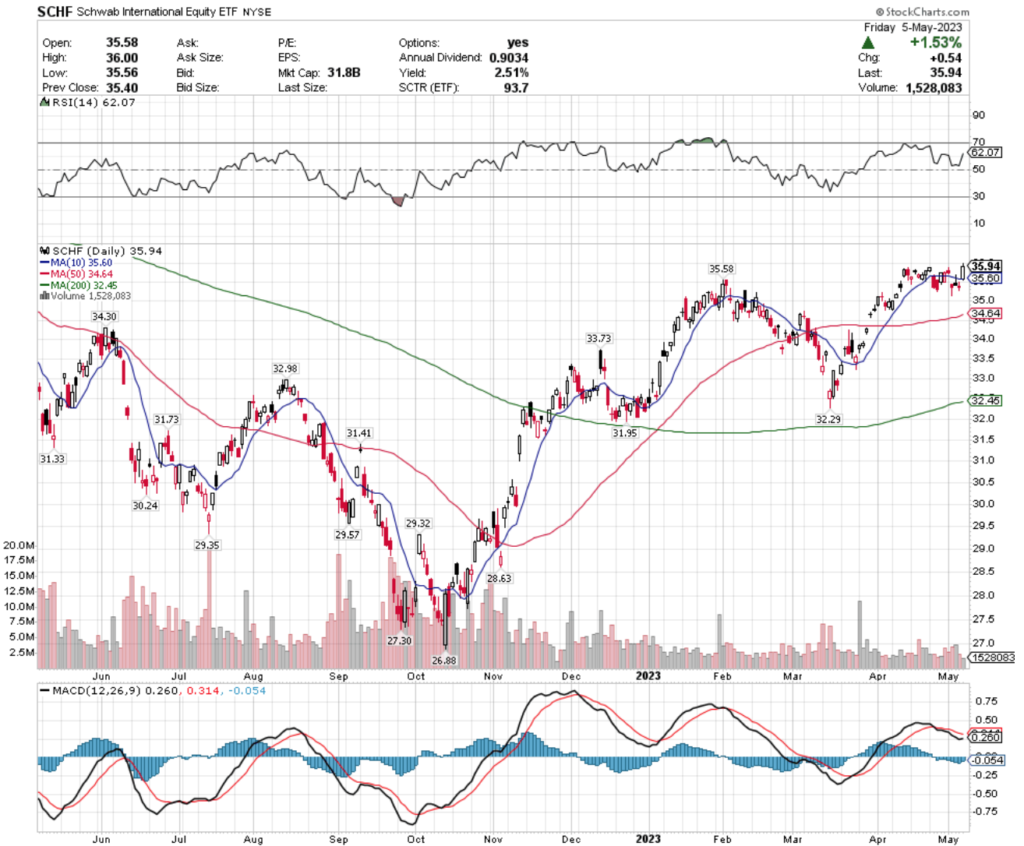 SCHF ETF - the Schwab International Equity ETF's Technical Performance Over The Past Year