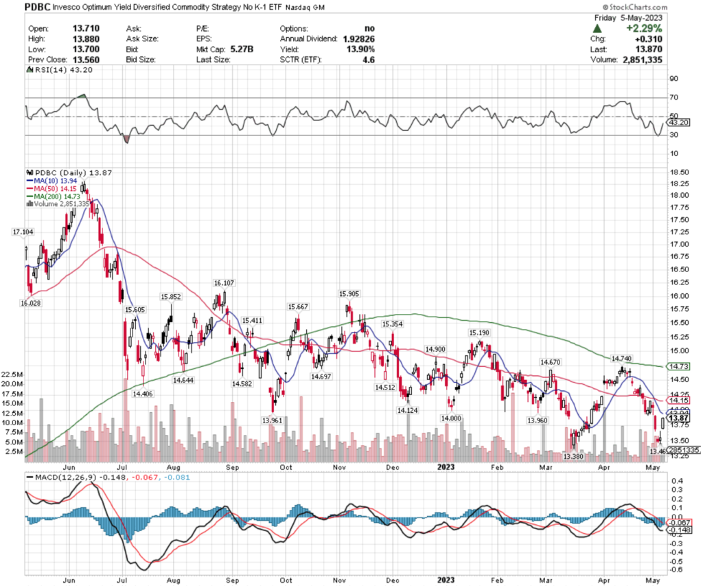 PDBC ETF - Invesco Optimum Yield Diversified Commodity Strategy No K-1 ETF's Technical Performance Over The Past Year