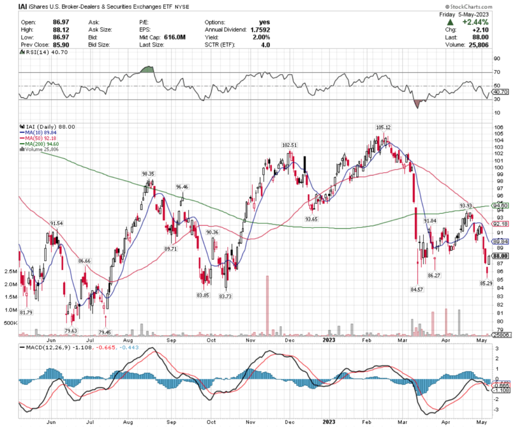 IAI ETF - iShares U.S. Broker-Dealers & Securities Exchanges ETF's Technical Performance Over The Past Year