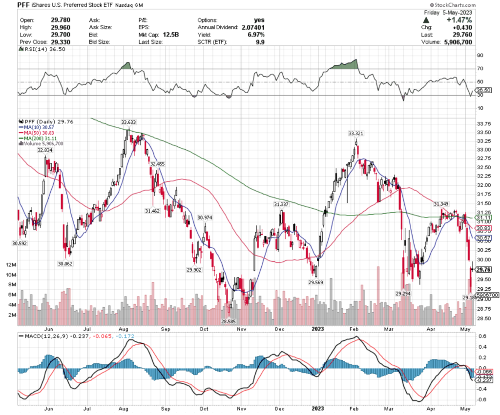 PFF ETF - iShares U.S. Preferred Stock ETF's Technical Performance Over The Past Year