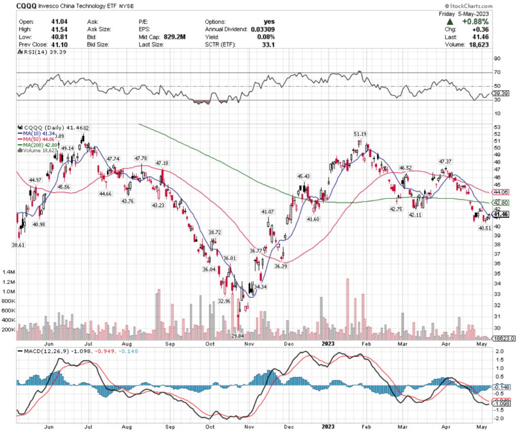 CQQQ ETF - Invesco China Technology ETF's Technical Performance Over The Past Year