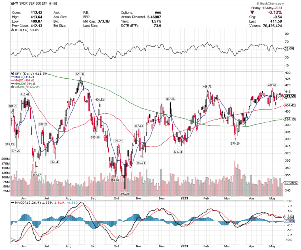 SPY ETF - SPDR S&P 500 ETF's Technical Performance Over The Past Year