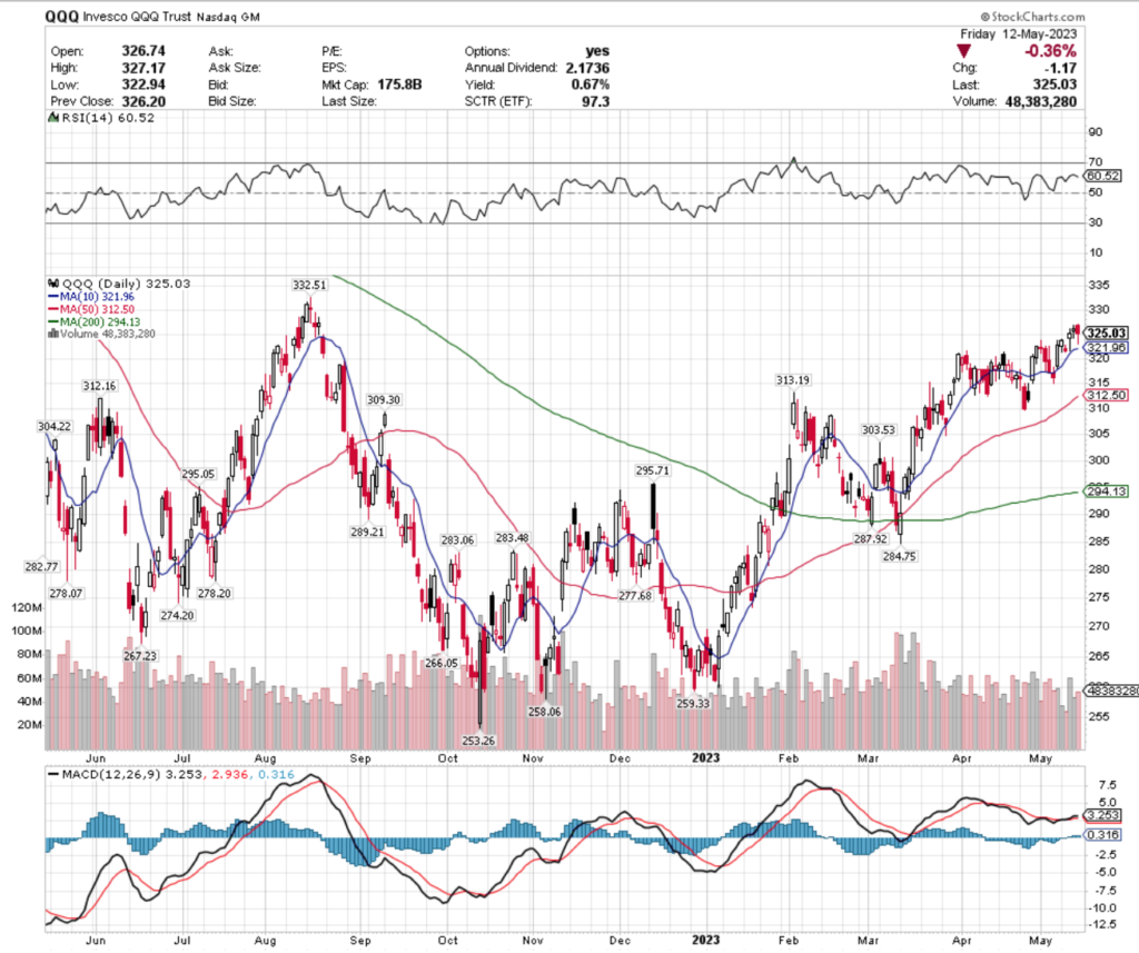 QQQ ETF - Invesco QQQ Trust ETF's Technical Performance Over The Past Year