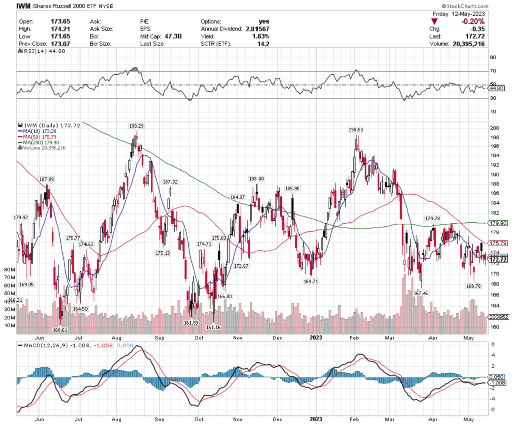 IWM ETF - iShares Russell 2000 ETF's Technical Performance Over The Past Year