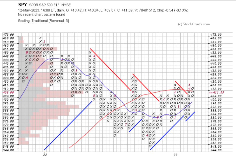 SPY ETF - SPDR S&P 500 ETF Point & Figure Chart