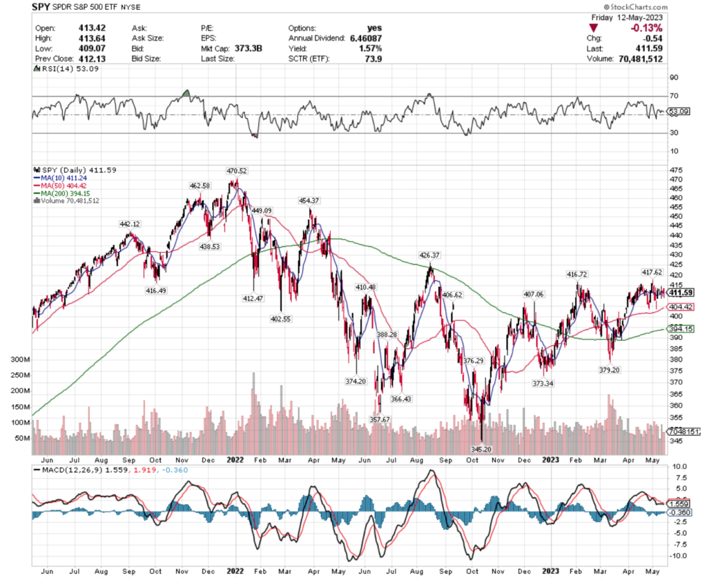 SPY ETF - SPDR S&P 500's Technical Performance Over The Past Two Years