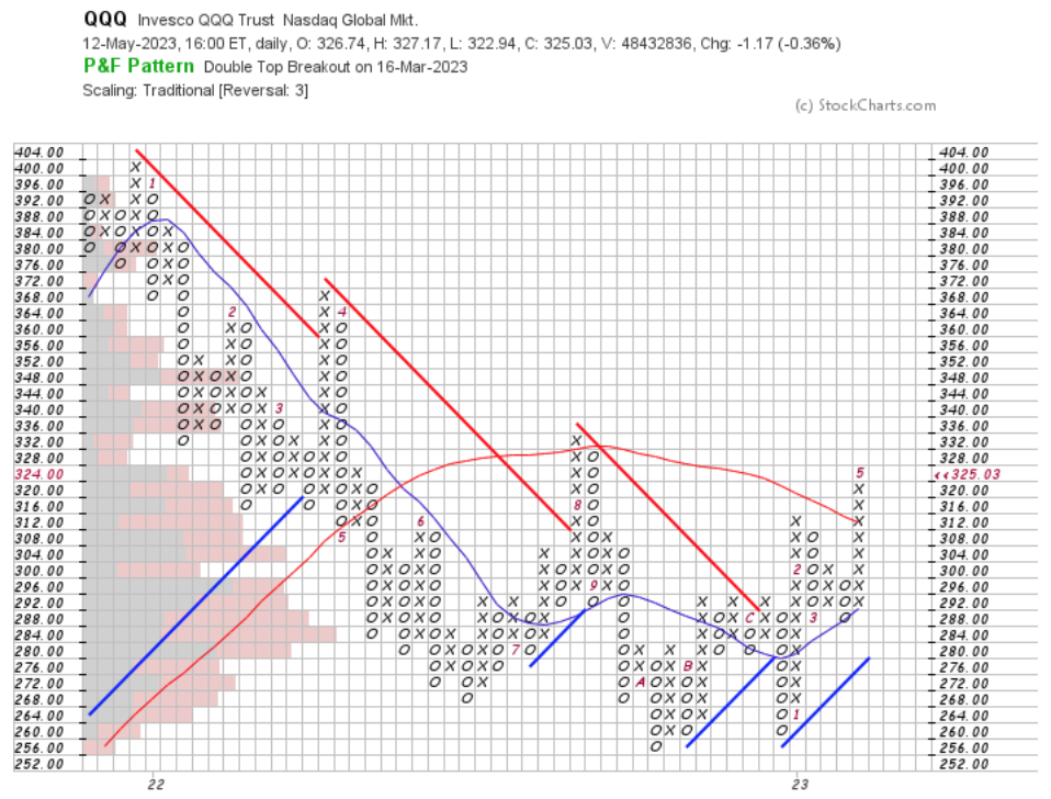 QQQ ETF - Invesco QQQ Trust ETF Point & Figure Chart