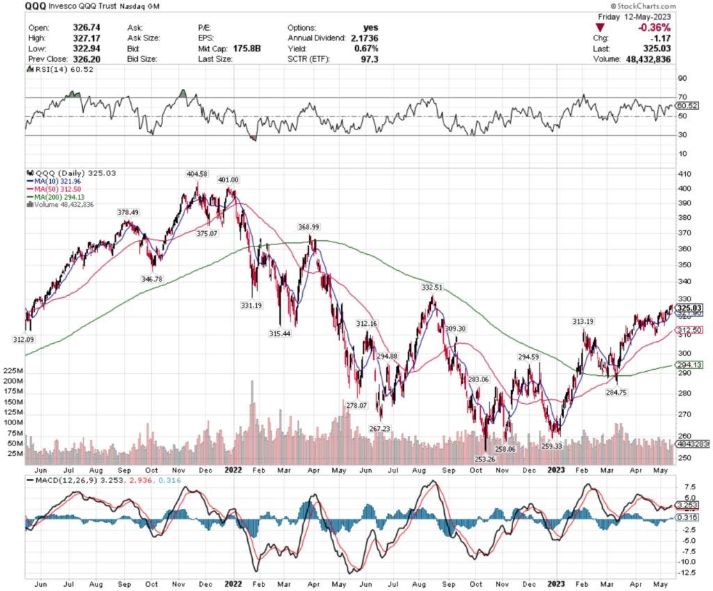 QQQ ETF - The Invesco QQQ Trust ETF's Technical Performance Over The Past Two Years