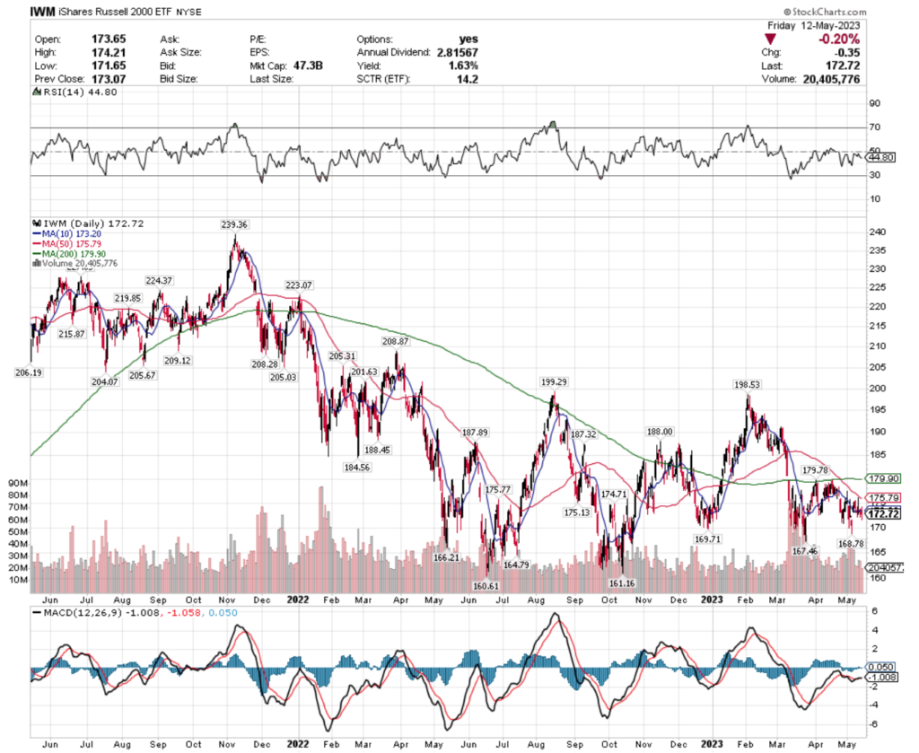 IWM ETF - iShares Russell 2000 ETF's Technical Performance Over The Past Two Years