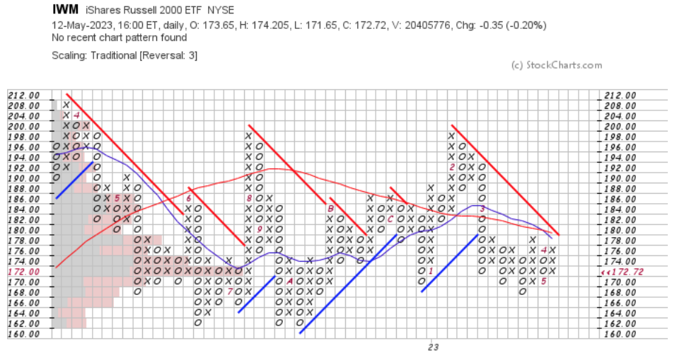 IWM ETF - iShares Russell 2000 ETF's Point & Figure Chart