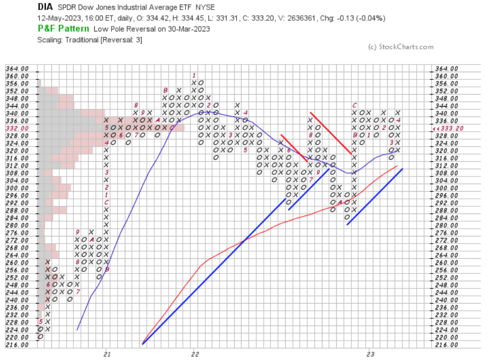 DIA ETF - SPDR Dow Jones Industrial Average ETF's Point & Figure Chart