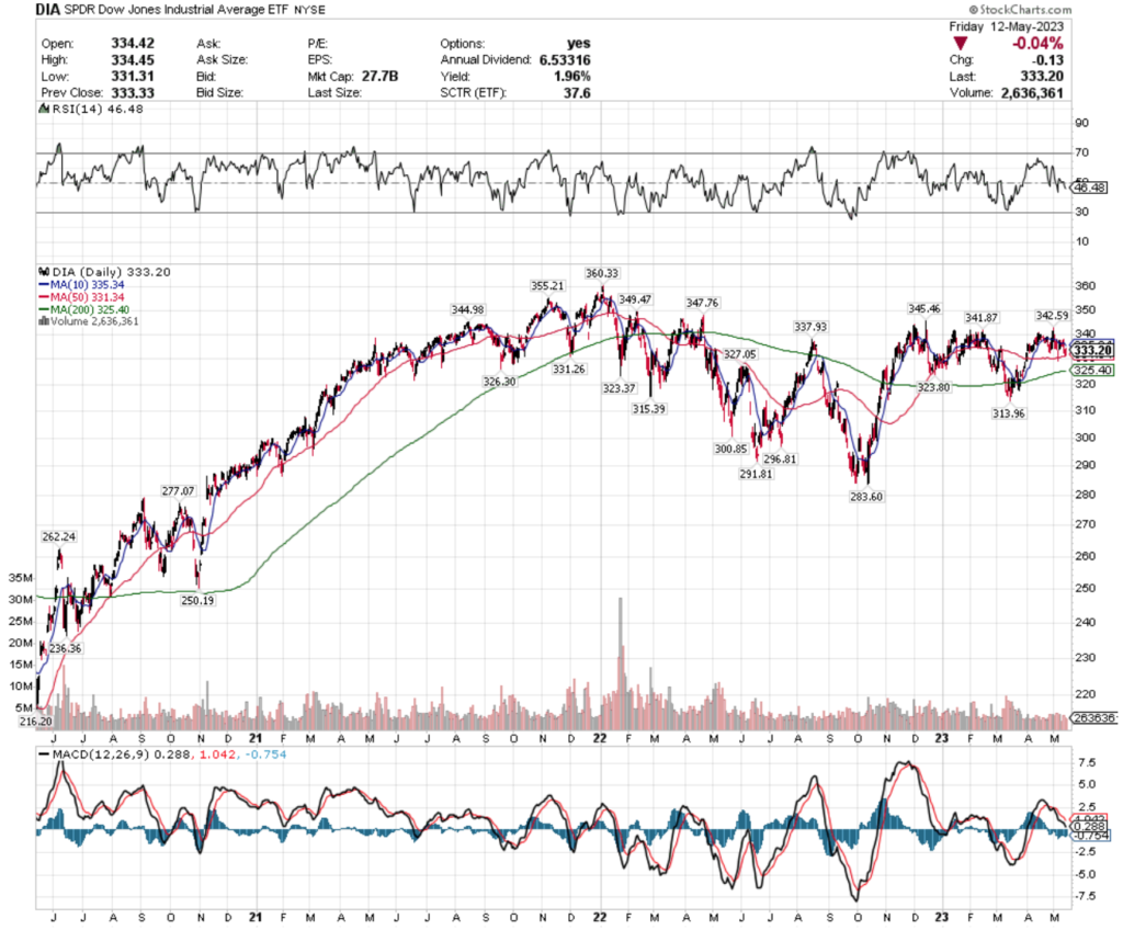 DIA ETF - SPDR Dow Jones Industrial Average ETF's Technical Performance Over The Past Two Years