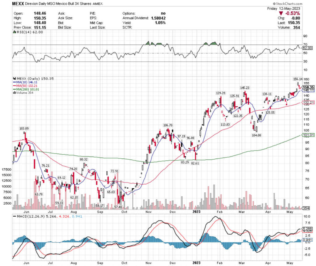 MEXX ETF - Direxion Daily MSCI Mexico Bull 3x Shares ETF's Technical Performance Over The Past Year