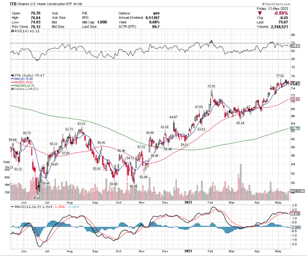 ITB ETF - iShares U.S. Home Construction ETF's Technical Performance Over The Past Year