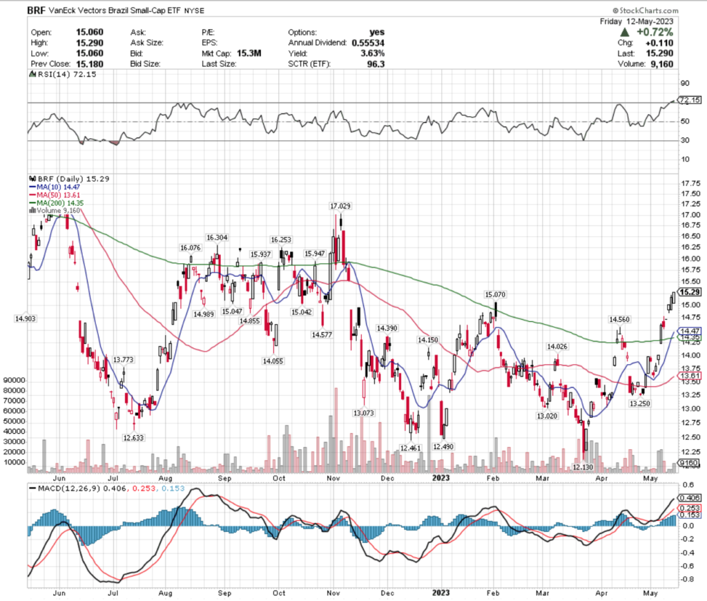 BRF ETF - VanEck Vectors Brazil Small-Cap ETF's Technical Performance Over The Past Year