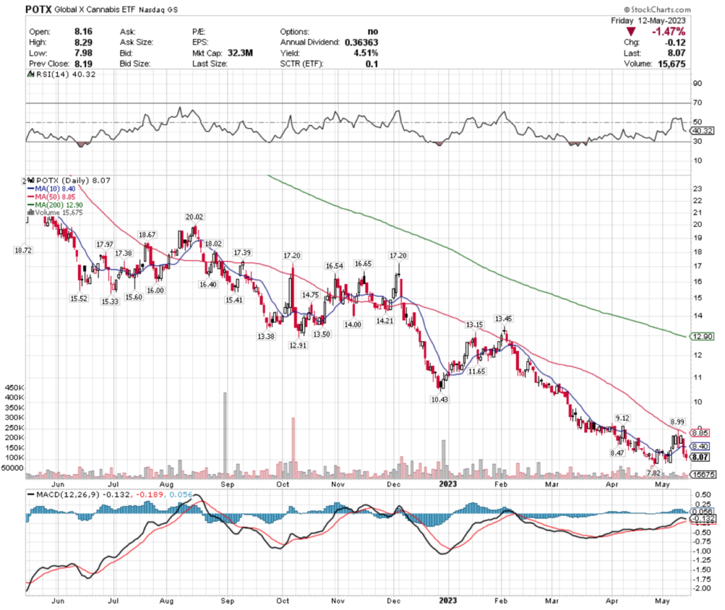 POTX ETF - Global X Cannabis ETF's Technical Performance Over The Past Year