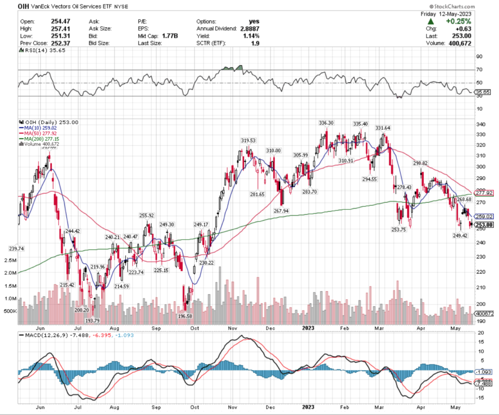 OIH ETF - VanEck Vectors Oil Services ETF's Technical Performance Over The Past Year