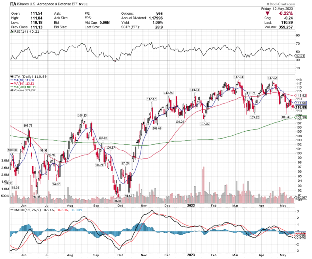 ITA ETF - iShares U.S. Aerospace & Defense ETF's Technical Performance Over The Past Year