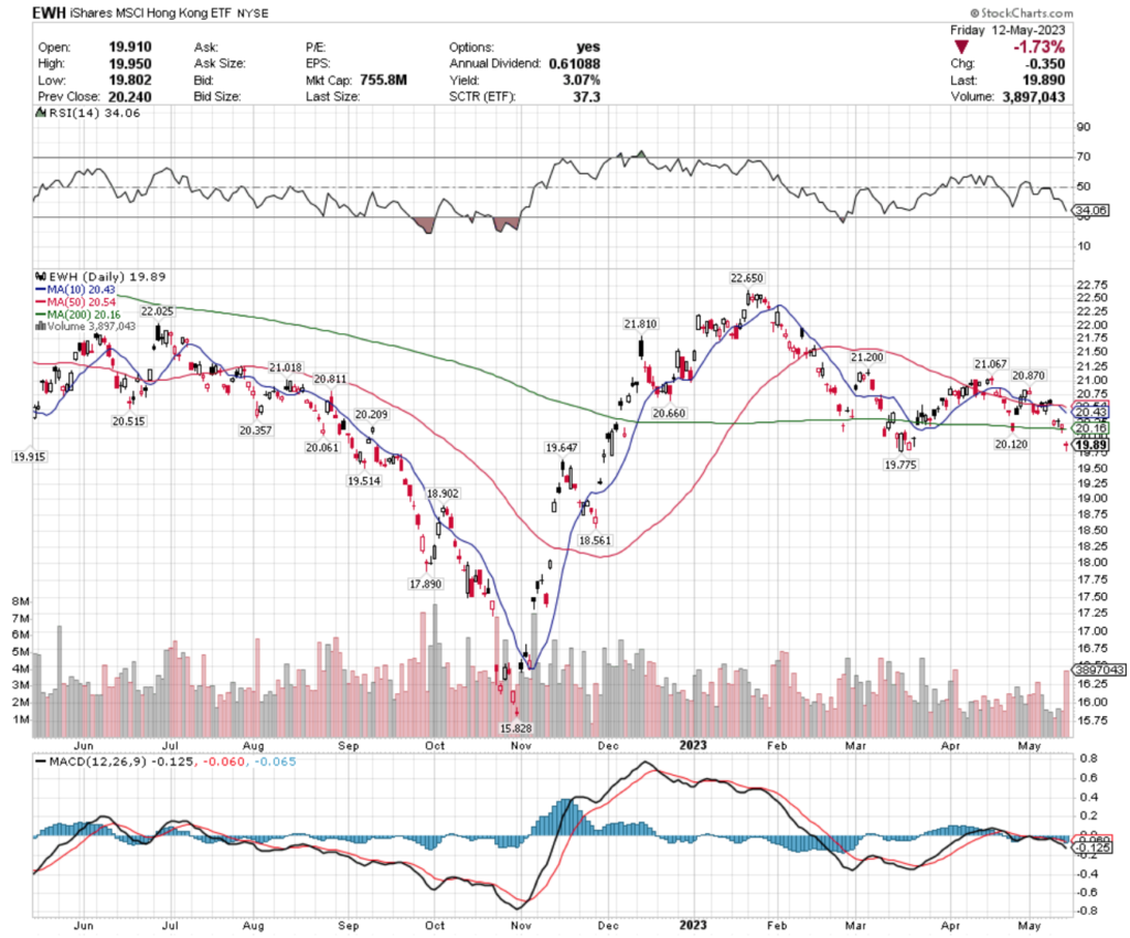 EWH ETF - iShares MSCI Hong Kong ETF's Technical Performance Over The Past Year