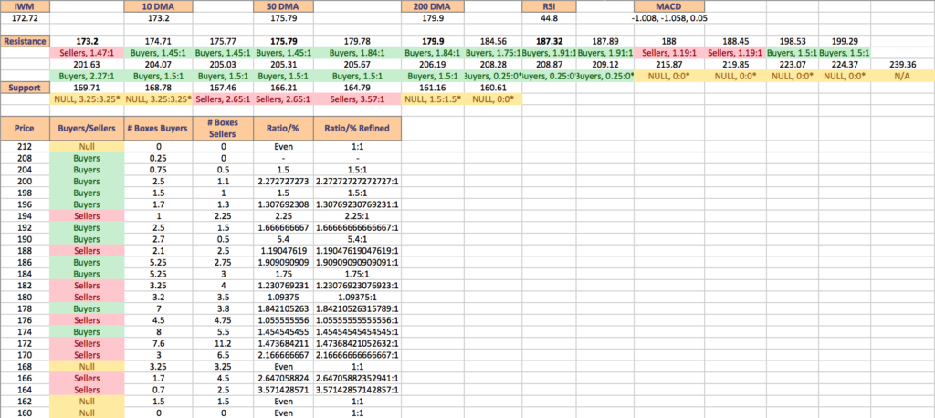 IWM ETF's Volume By Price Level, Including At Support & Resistance Levels From The Past Two Years