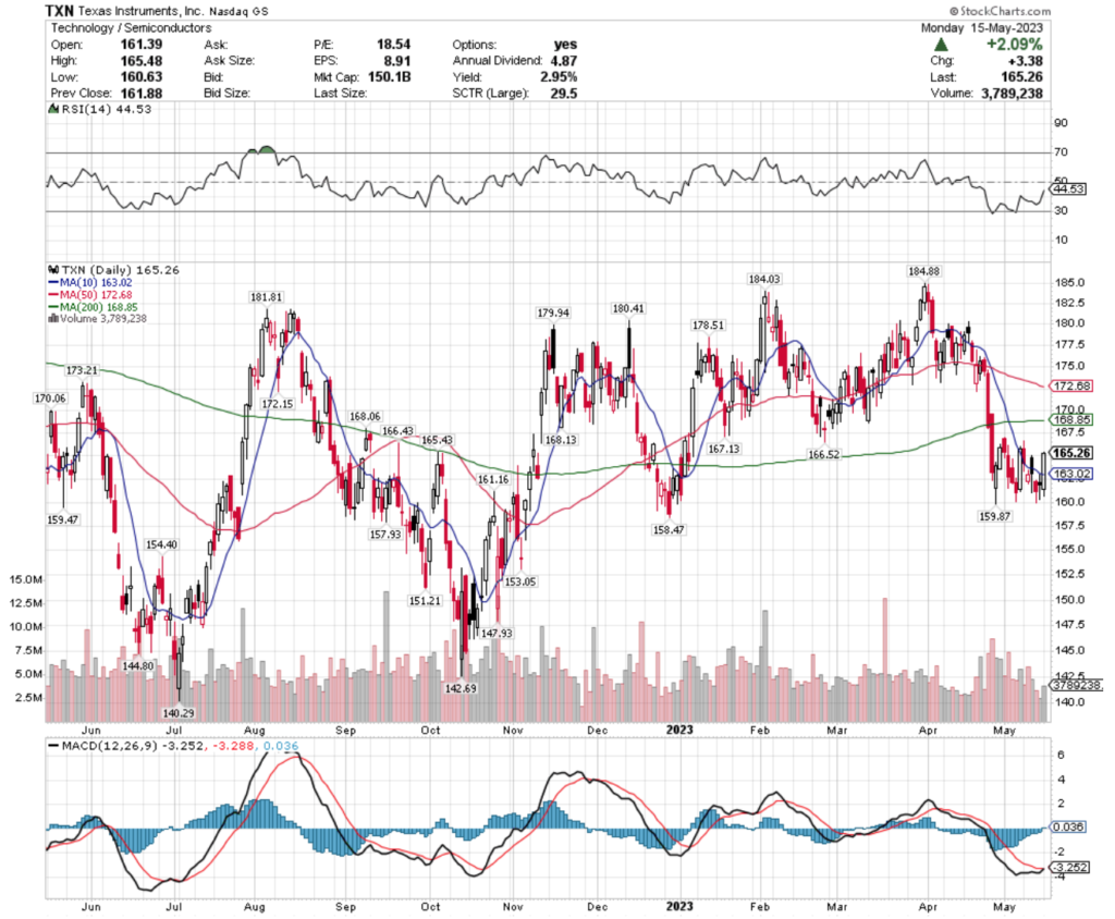 Texas Instruments, Inc. TXN Stock's Technical Performance Over The Past Year