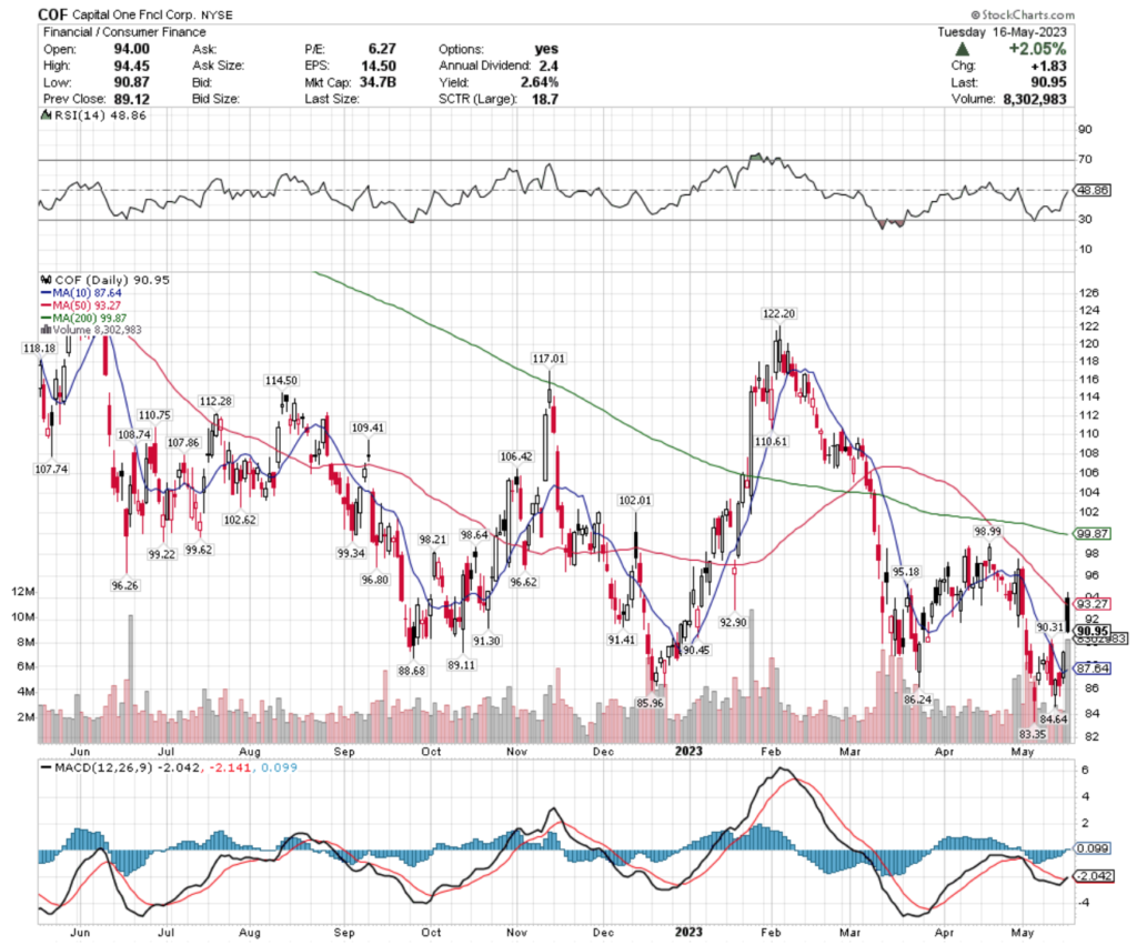 Capital One Financial Corp. COF Stock's Technical Performance Over The Past Year