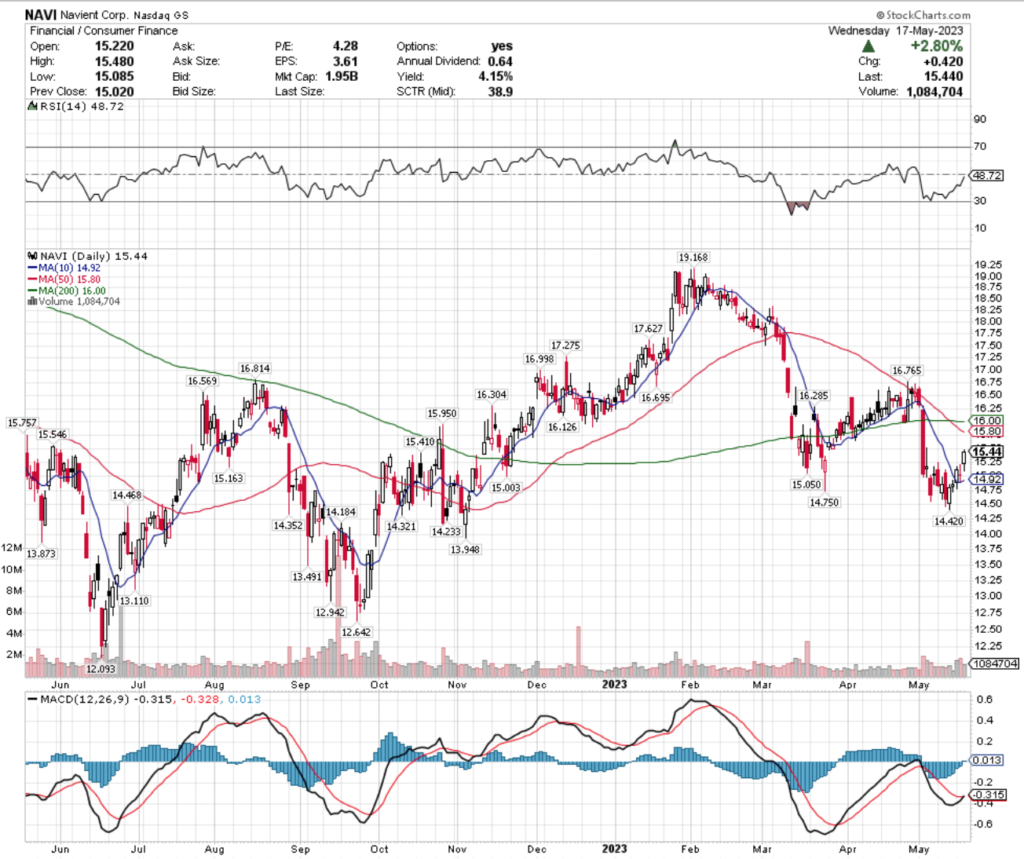 Navient Corp. NAVI Stock's Technical Performance Over The Past Year