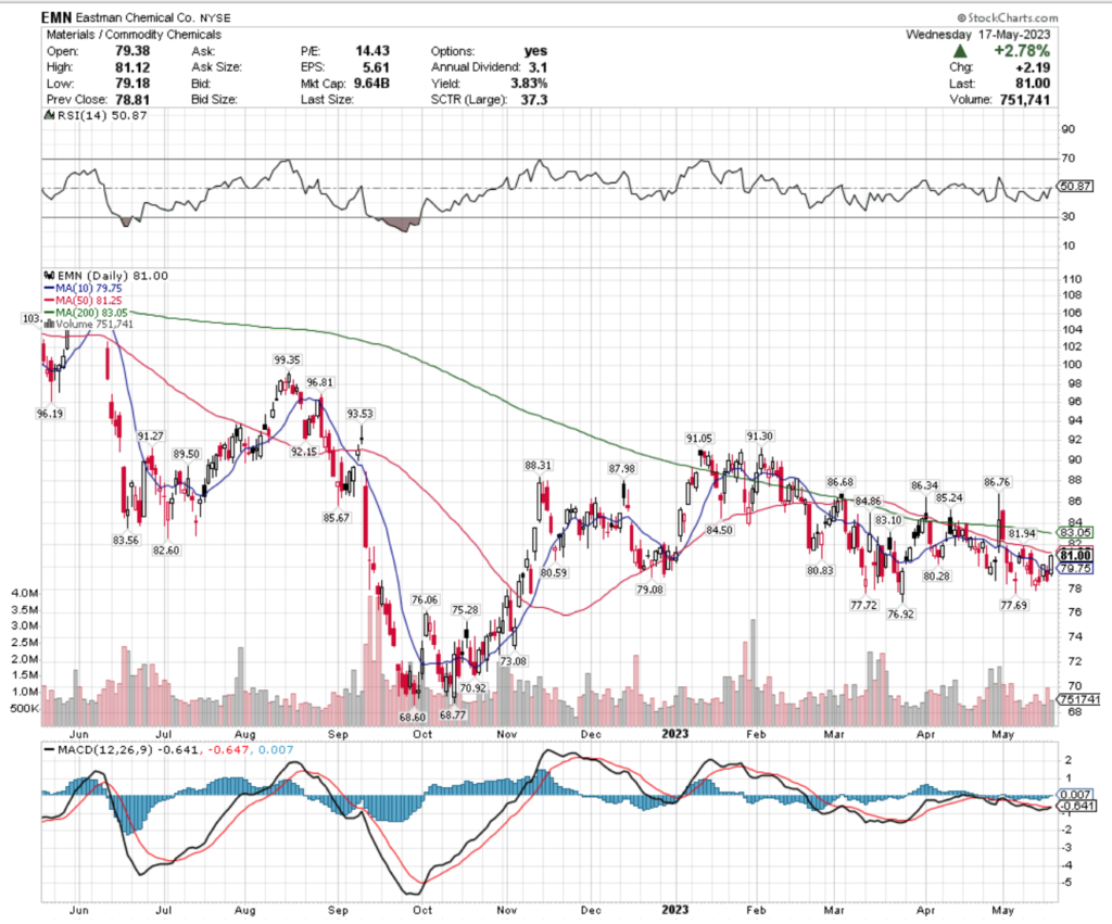 Eastman Chemical CO. EMN Stock's Technical Performance Over The Past Year