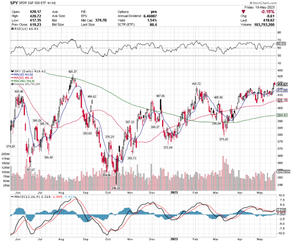 SPY ETF - SPDR S&P 500 ETF's Technical Performance Over The Past Year