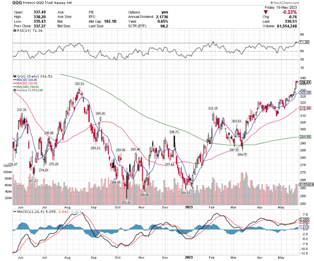 QQQ ETF - Invesco QQQ Trust ETF's Technical Performance Over The Past Year