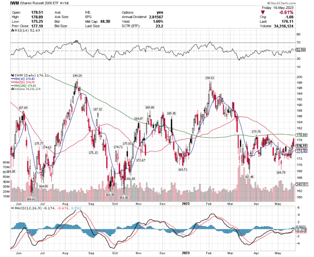 IWM ETF - iShares Russell 2000 ETF's Technical Performance Over The Past Year